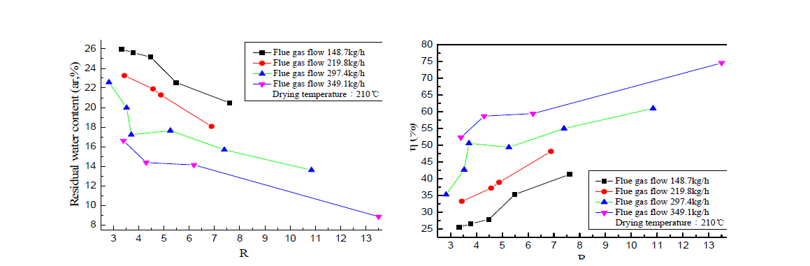 Gas flow의 변화에 따른 석탄 건조에 미치는 R의 영향 (석탄 HLE, 210℃)