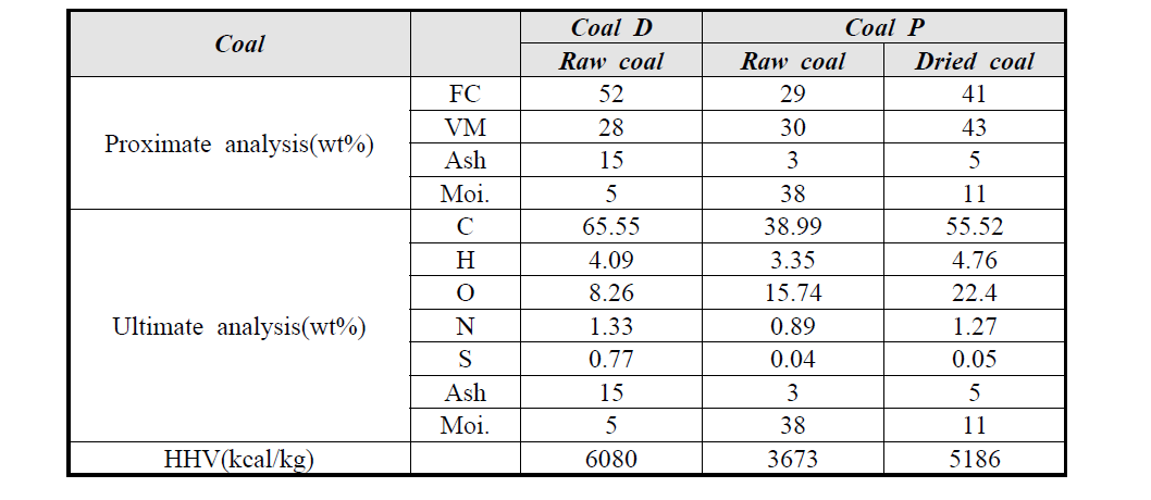 역청탄 및 고수분탄과 건조석탄의 원소분석, 공업분석 및 발열량(2차년도)