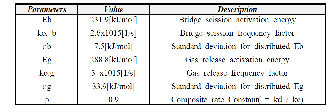 CPD model에서 사용되는 석탄에 독립적인 화학구조적 반응율 Parameters Value Description