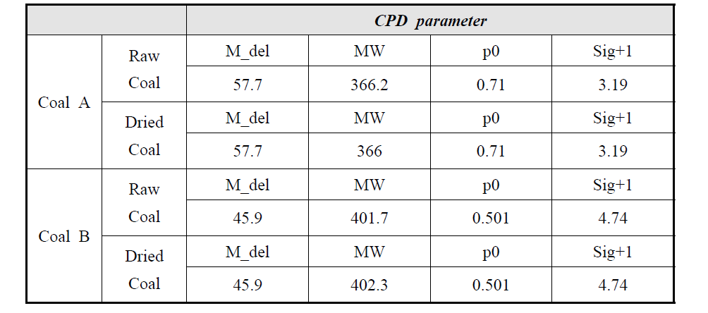 1차년도 고수분탄과 건조석탄에 대한 CPD parameter