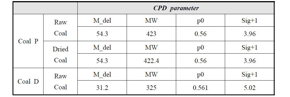 2차년도 고수분탄과 건조석탄, 역청탄에 대한 CPD parameter