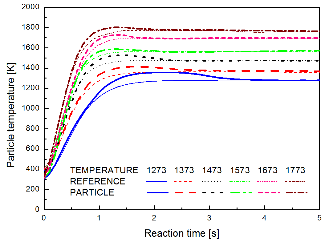 Coal A에 대한 WMR 실험 결과 : 입자온도-반응시간