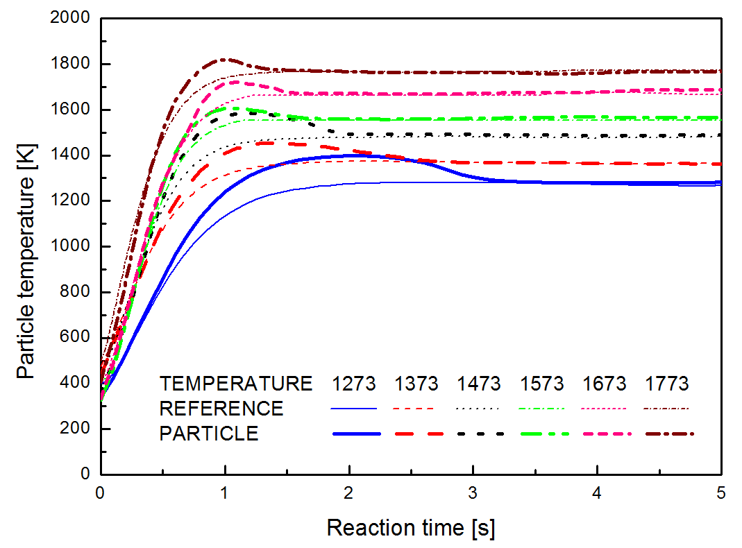 Coal B에 대한 WMR 실험 결과 : 입자온도-반응시간