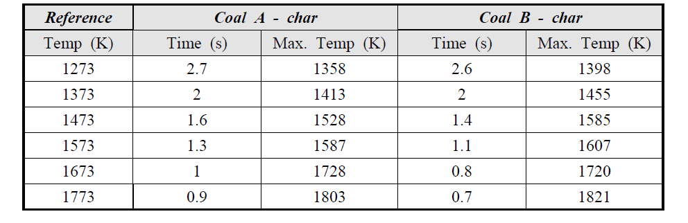 Coal A와 Coal B 촤에 대한 WMR 실험에서의 Reference 온도별 반응시간 및 온도