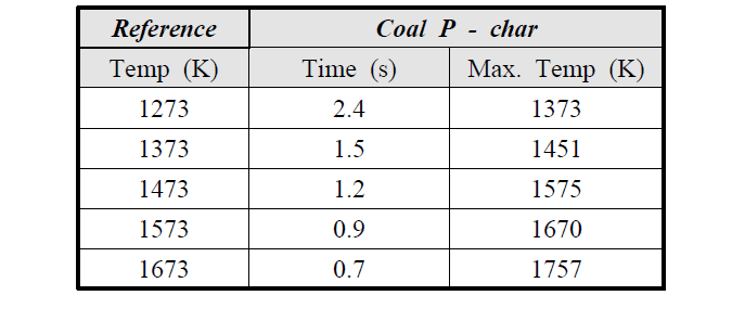 Coal P 촤에 대한 WMR 실험에서의 Reference 온도별 반응시간 및 온도
