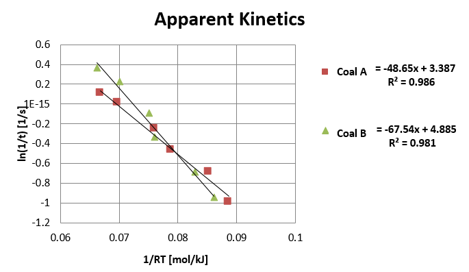 Coal A와 Coal B 촤에 대한 apparent kinetics 비교