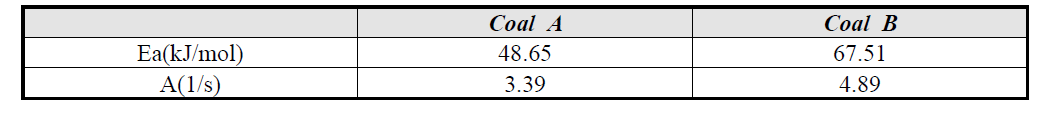 Coal A와 Coal B 촤의 kinetics (E, A)