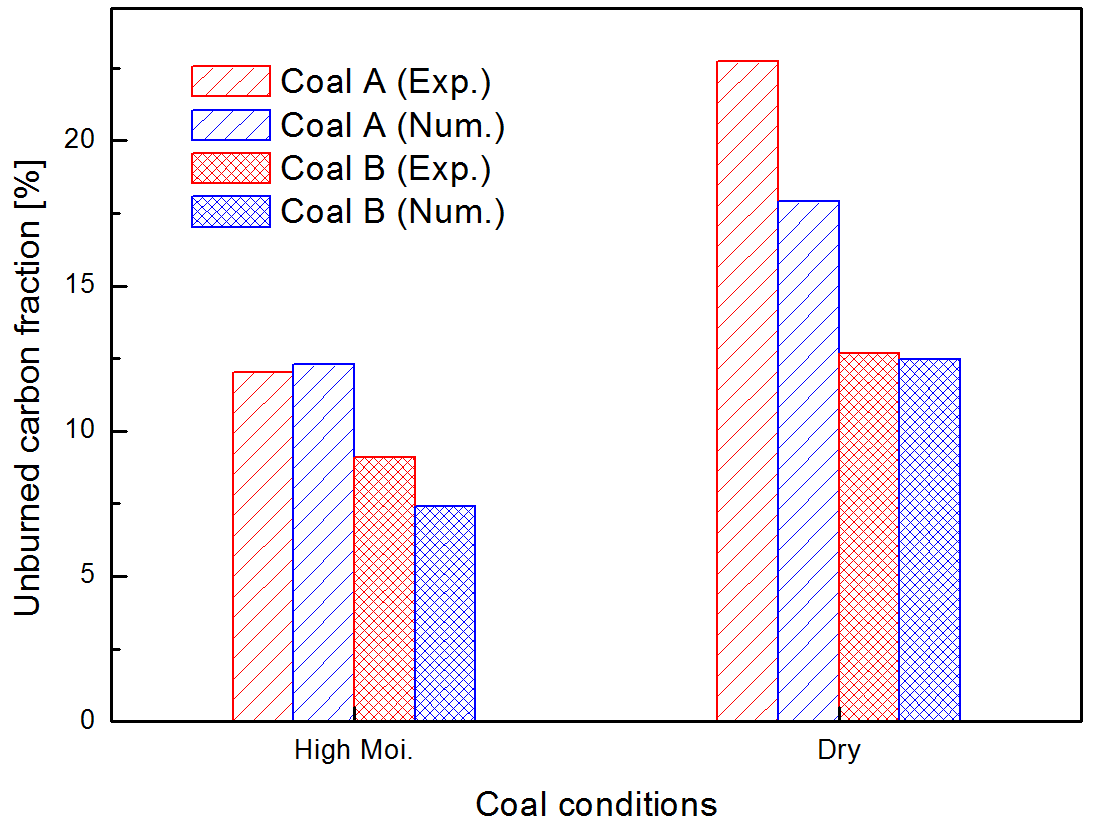 DTF 실험과 해석 비교; Unburned carbon fraction