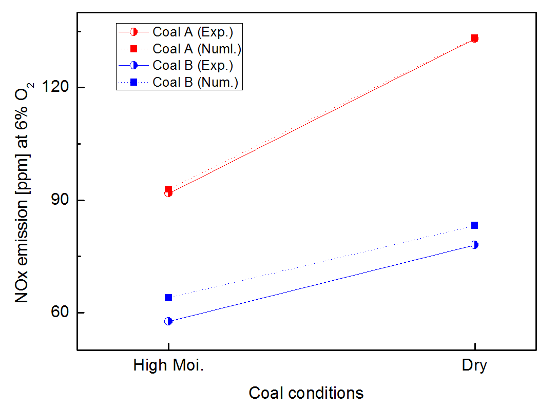 DTF 실험과 해석 비교; NOx emissions
