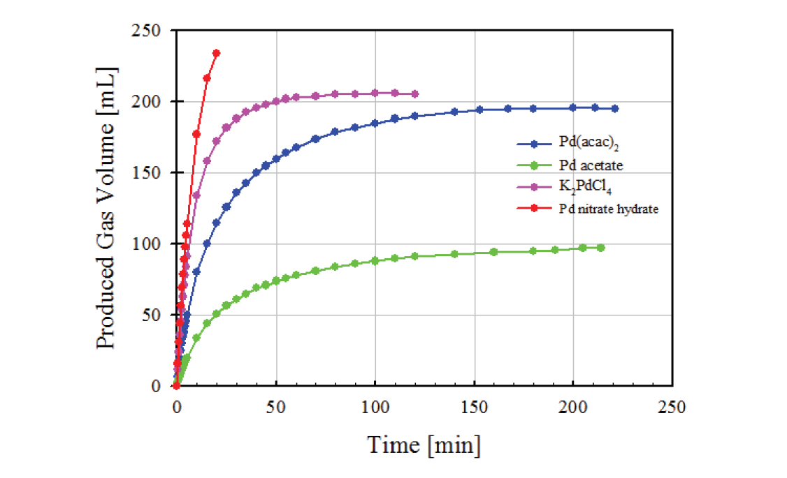 Pd 전구체 종류에 따른 Pd(6wt%)/NH2-KIE-6 촉매의 포름산 분해성능 변화 (반응온도: 25 ℃)