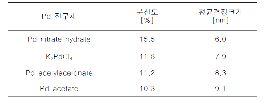 Pd 전구체의 종류에 따른 Pd(6wt%)/NH2-KIE-6 촉매의 Pd 분산도 및 평균결정크기