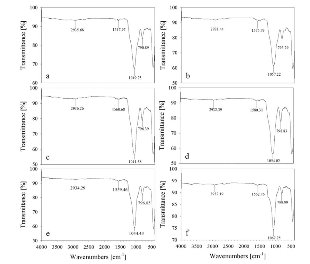 NH2기가 고정화된 메조포러스 실리카의 FTIR 스펙트라. (a) NH2-KIE-6-a, (b) NH2-KIE-6-b, (c) NH2-KIE-6-c, (d) NH2-KIE-6-d, (e) NH2-SBA-15, (f) NH2-MCM-41