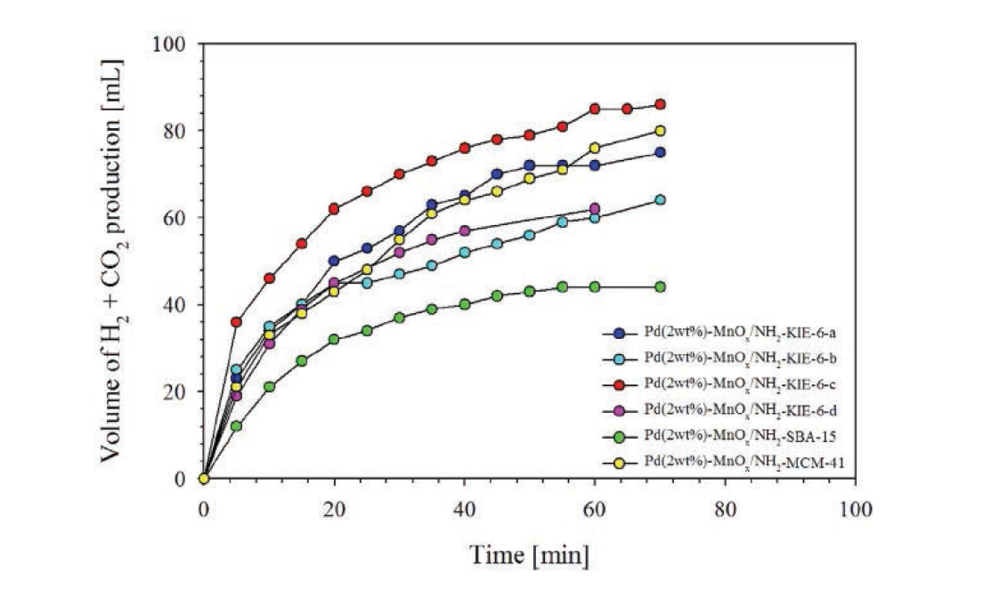 Pd(2wt%)-MnOx(Mn basis 4wt%)/NH2-mesoporous silica 촉매의 포름산 탈수소화 성능