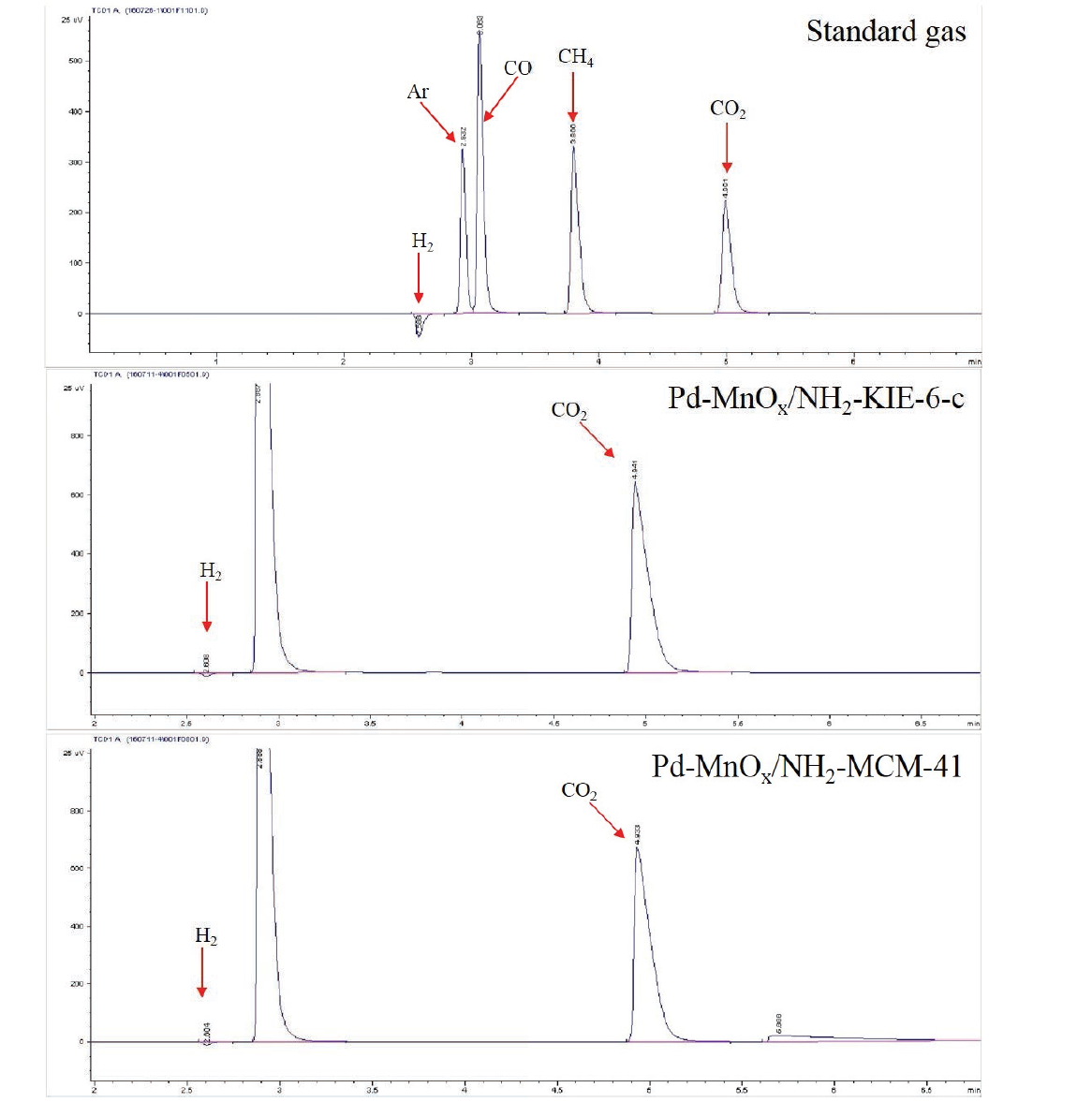 Pd-MnOx/NH2-mesoporous silica 촉매의 포름산 탈수소화 생성물 기체의 GC분석결과