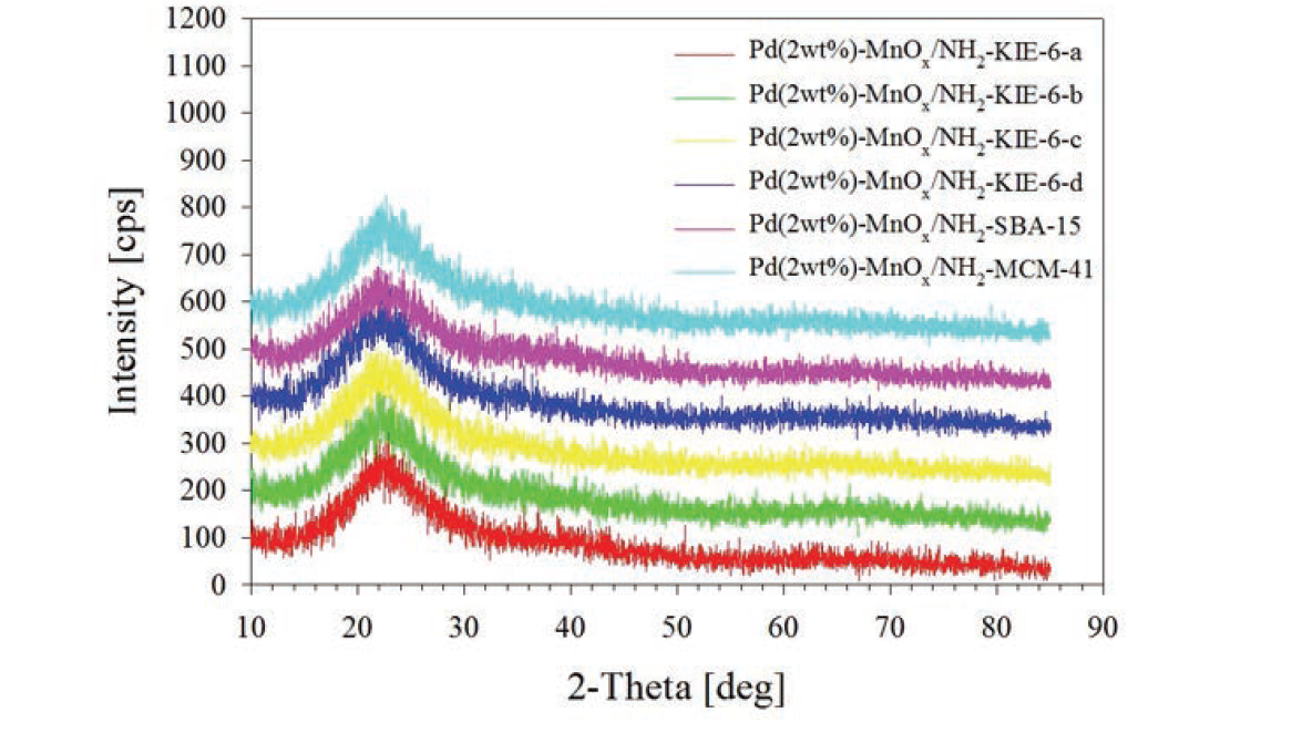 Pd-MnOx/NH2-mesoporous silica 촉매의 XRD 패턴.