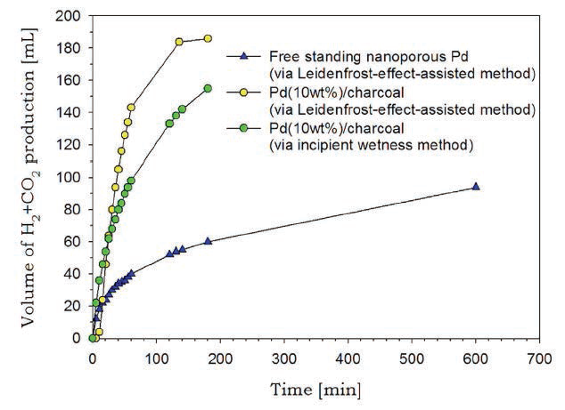 라이덴프로스트 액적 반응기에서 제조된 Pd/charcoal, nanoporous Pd 촉매와 incipient wetness법에 의해 제조된 Pd/charcoal 촉매의 포름산 탈수소화 테스트 결과