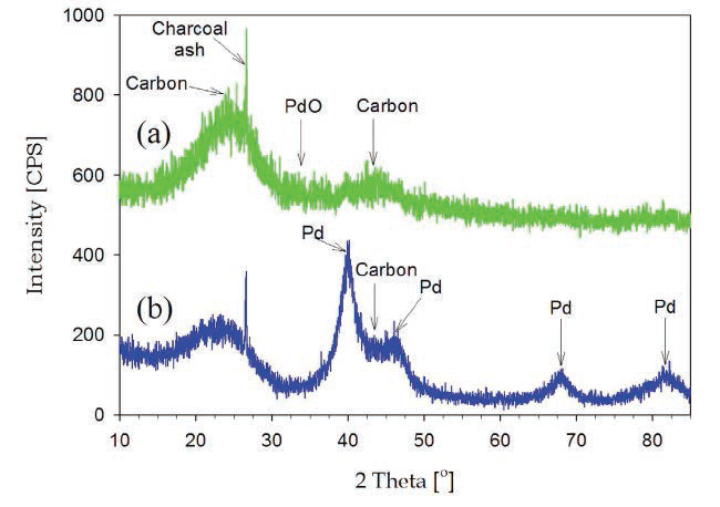 (a) 라이덴프로스트 액적 반응기에서 제조된 PdO(Pd basis 10wt%)/charcoal 촉매와 (b) incipient wetness법에 의해 제조된 Pd(Pd basis 10wt%)/charcoal 촉매의 XRD 패턴