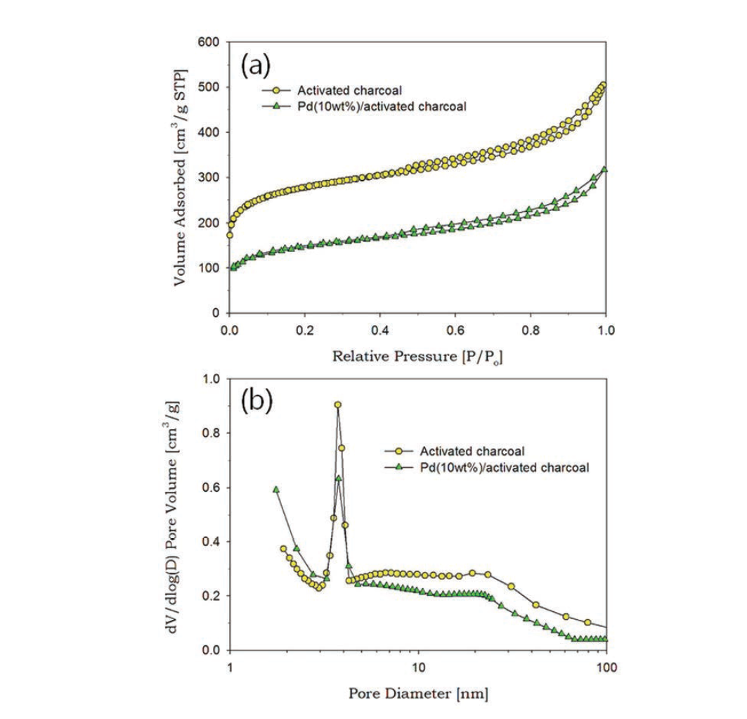 activated charcoal과 라이덴프로스트 액적 반응기에서 제조된 PdO(Pd basis 10wt%)/charcoal 촉매의 질소흡착결과. (a) 등온흡착선. (b) 기공 분포도.