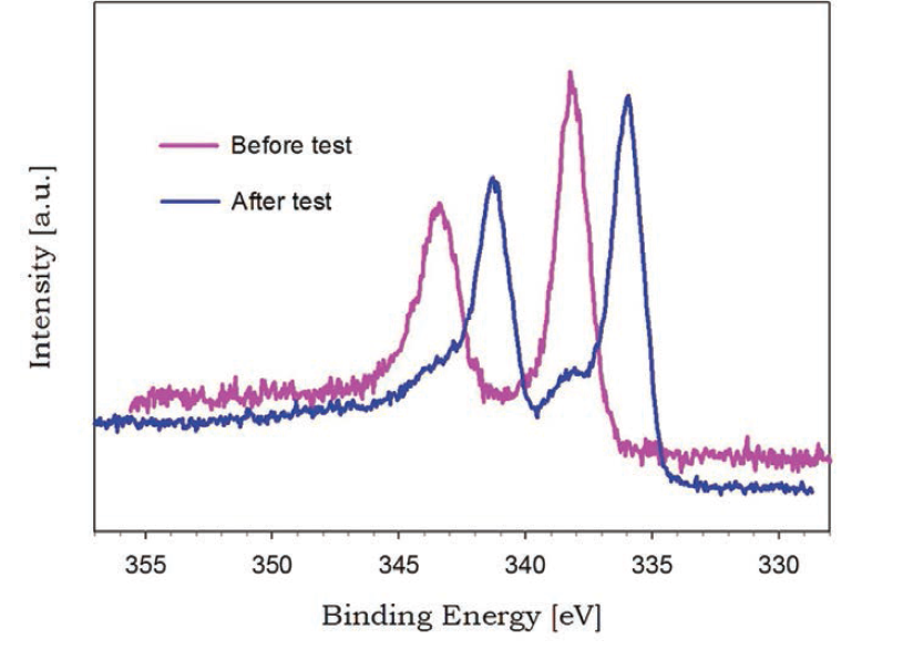 라이덴프로스트 액적 반응기에서 제조된 PdO(Pd basis 10wt%)/charcoal 촉매의 포름산 분해 테스트 전과 후의 XPS 스펙트라