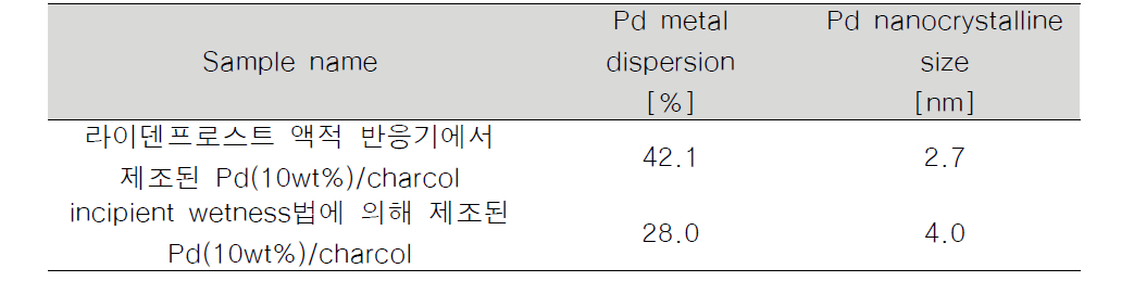 Pd(10wt%)/charcoal 촉매의 포름산 분해 테스트 후의 화학흡착결과