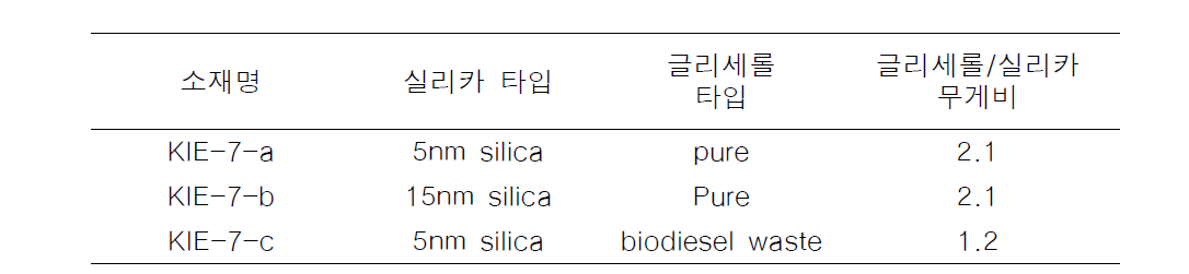 본 과제 자체개발 메조포러스 탄소 소재 KIE-7의 합성조건