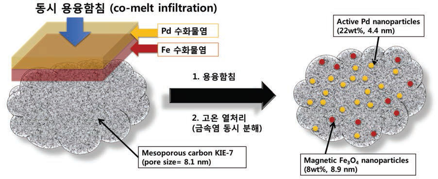 Co-melt infiltration 법에 의한 Pd/Fe3O4/KIE-7 고담지 이중기능(활성촉매(Pd) & 자성분리(Fe3O4)) 촉매 제조과정