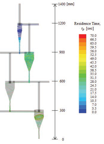 반응기 3안 내부 유동 입자 체류시간 분포 예측결과