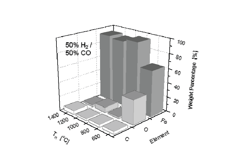 합성가스 분위기(50% H2, 50% CO)에서 온도에 따른 적철광 환원원소분석