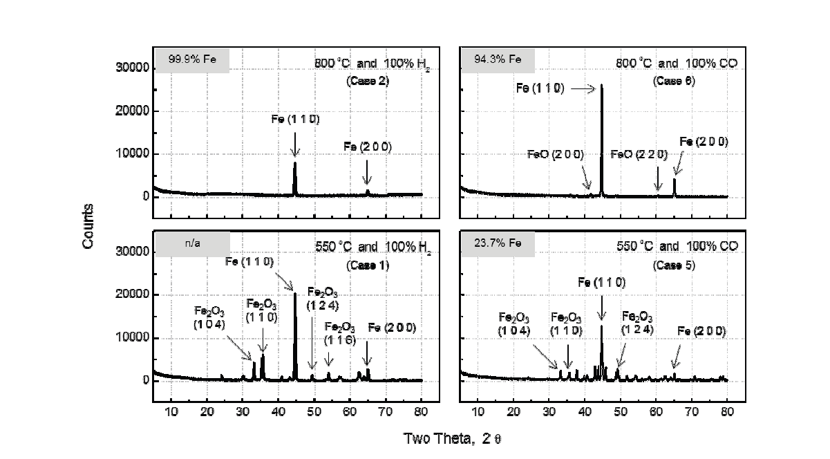 환원가스 종류에 따른 적철광 환원율