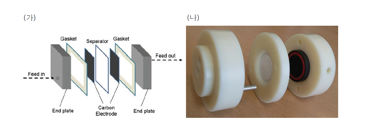 CDI unit cell (가) 고정전극을 갖는 CDI cell의 내부 구성 (나) 슬러리 전극 용 CDI cell의 실제 내부 구성