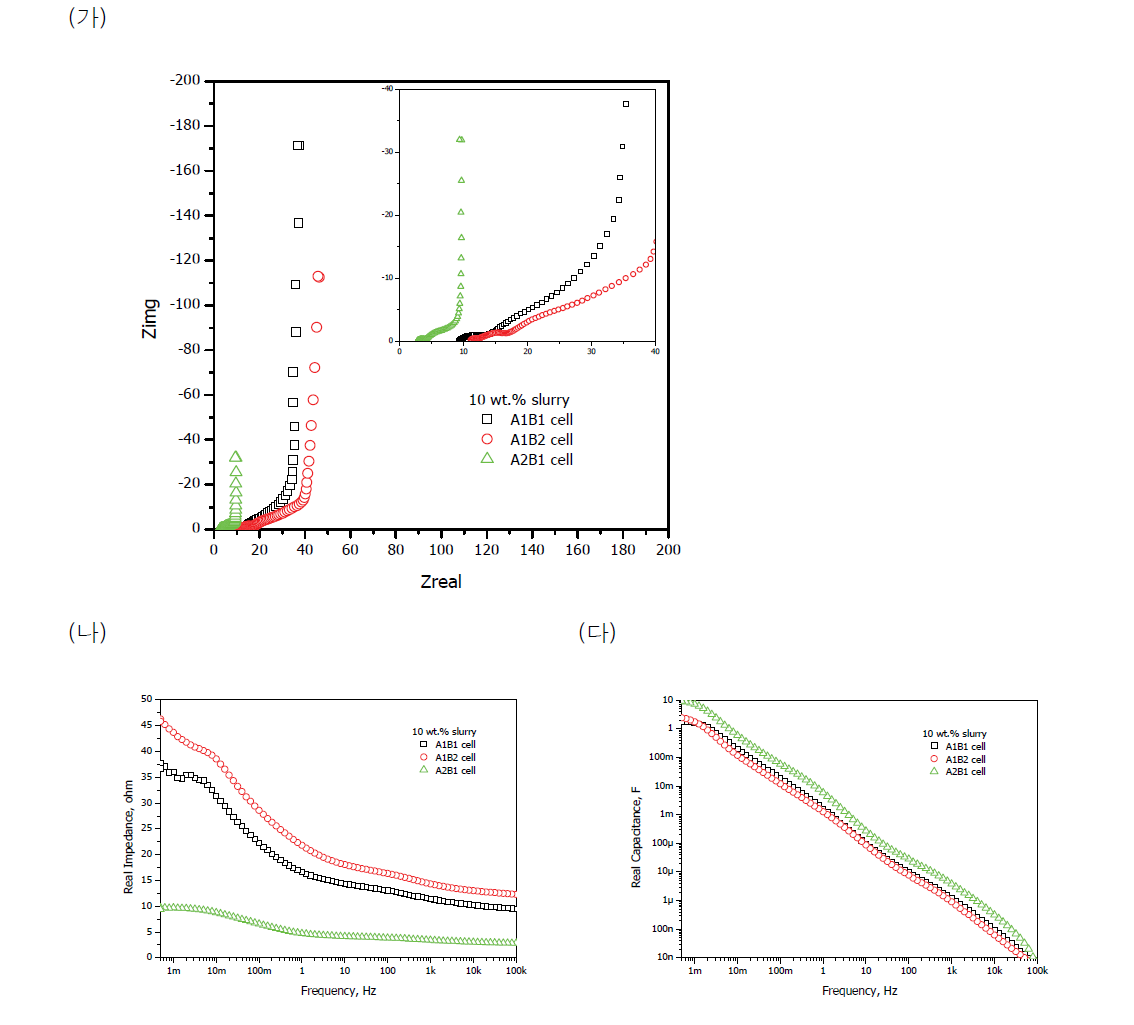 셀 타입에 따른 특성 비교 (가) Nyquist plot (나) Real impedance vs. Frequency (다) Real Capacitance vs. Frequency