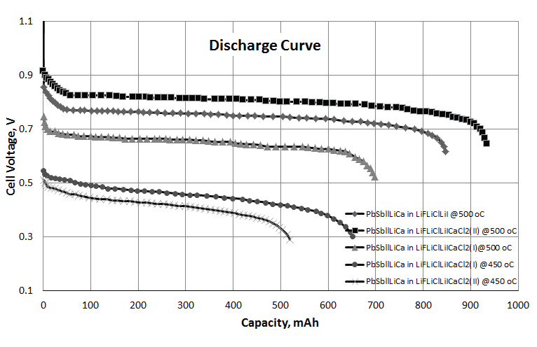 Li-0.3Ca II Pb-0.3Sb 액체금속 단전지의 충방전 곡선(2nd cycle): 전극면적 14.5cm2,방전율 200 mA/cm2, 운전온도 500, 450℃, 방전용량 64 mAh/cm2, 에너지효율 55%, 전해질 LiF-LiCl-LiI-CaCl2(I) (20: 45: 30: 5 mol%), LiF-LiCl-LiI-CaCl2(II) (20: 30: 30: 20 mol%)