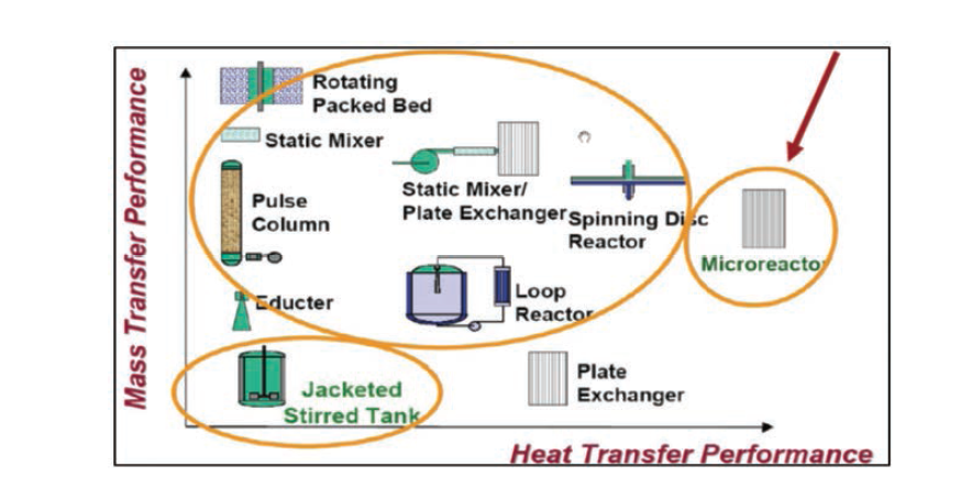 공정 타입별 heat 및 mass transfer 성능 비교
