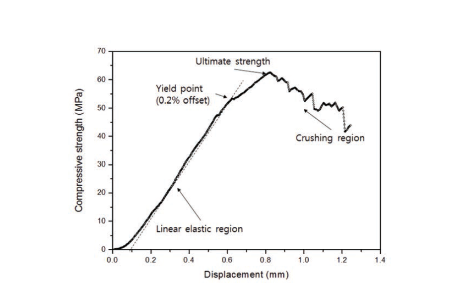 Strength – displacement curve of carbonized hinoki