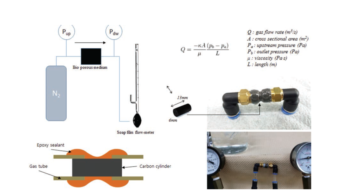 Permeability test set-up