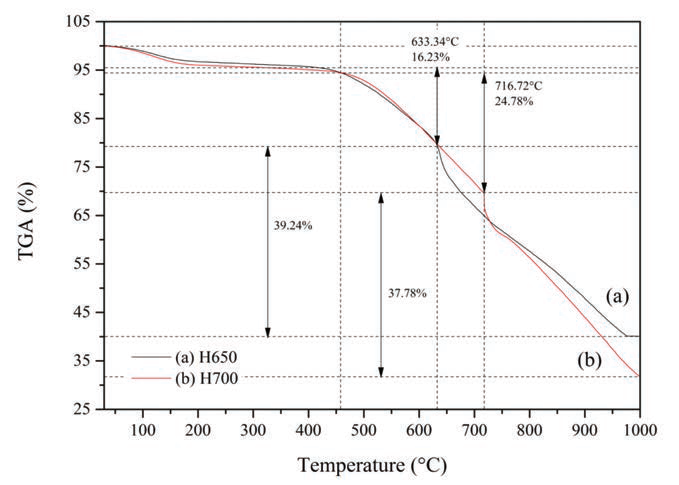 TGA curves of the synthesized CNTs on biomorphiccarbon template for 60 min at (a) 650, and (b) 700℃.