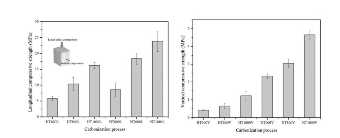 Longitudinal and vertical direction compressive strength result