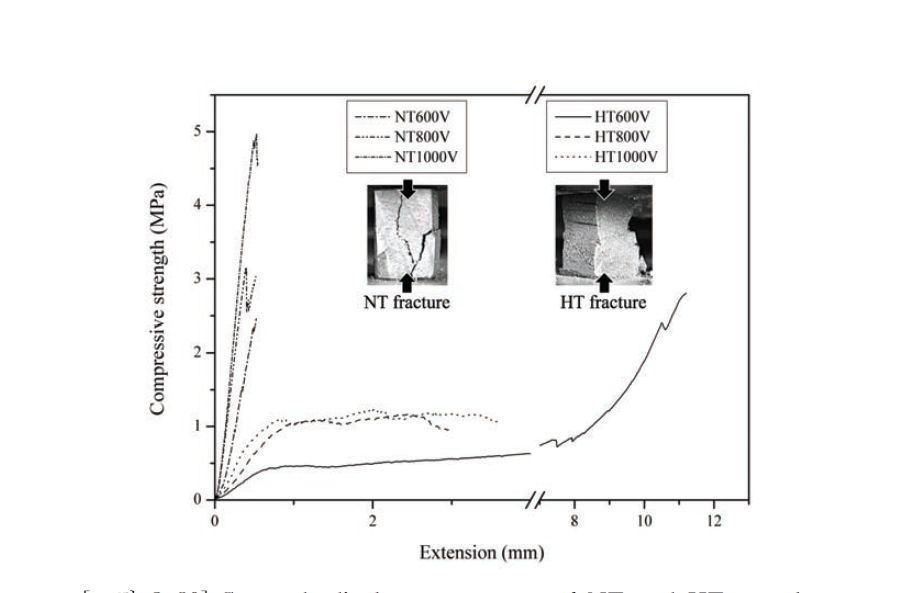 Strength-displacement curve of NT and HT samples