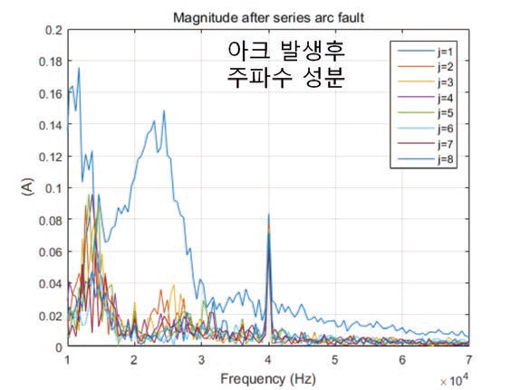 아크고장 발생 후 주파수 스펙트럼 크기