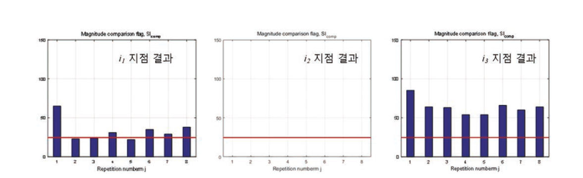 ‘Arc 3’ 지점 아크고장 발생시 Magnitude comparison flag의 비교