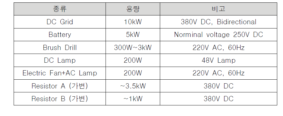 DC 배전시스템 구성 요소