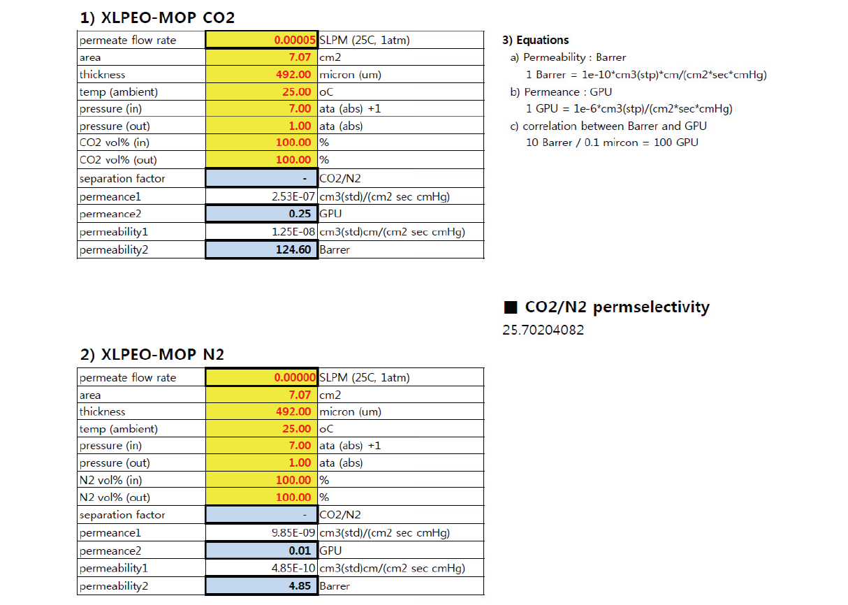 PEO3-MOP@XLPEO 혼합기질 분리막의 CO2/N2 투과율 및 CO2/N2 선택도에 대한 실험데이타.