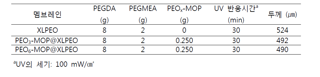 PEOx-MOP@XLPEO 혼합기질 분리막의 CO2, N2 투과율 및 CO2/N2 선택도