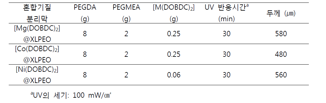 [M(DOBDC)2]@XLPEO 혼합기질 분리막의 CO2, N2 투과율 및 CO2/N2 선택도