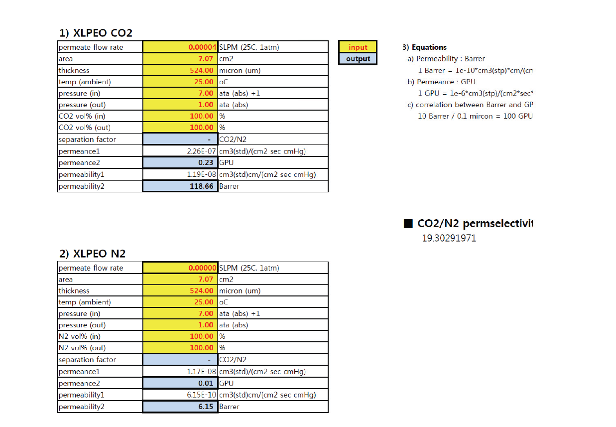 XLPEO 멤브레인의 CO2, N2 투과율 및 CO2/N2 선택도에 대한 실험데이타.