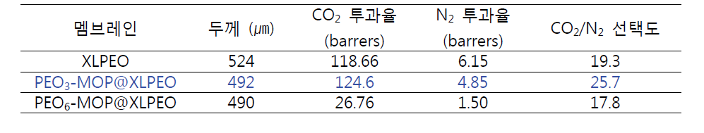 PEG3-MOP@XLPEO 혼합기질 분리막의 CO2/N2 투과율 및 선택도