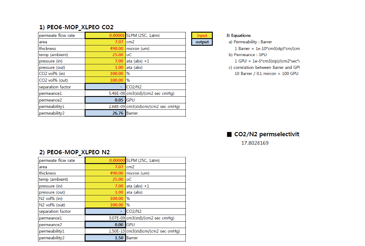 PEO6-MOP@XLPEO 멤브레인의 CO2, N2 투과율 및 CO2/N2 선택도에 대한 실험데이타.