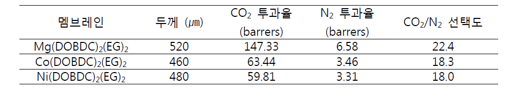 [M(DOBDC)2(EG)2]@XLPEO (M=Mg,Co,Ni) 멤브레인의 CO2/N2 투과율 및 선택도