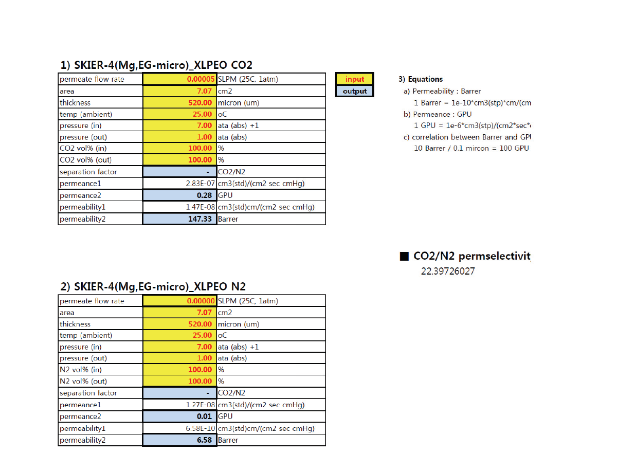 [Mg(DOBDC)2(EG)2]@XLPEO 멤브레인의 CO2, N2 투과율 및 CO2/N2 선택도에 대한 실험 데이타.