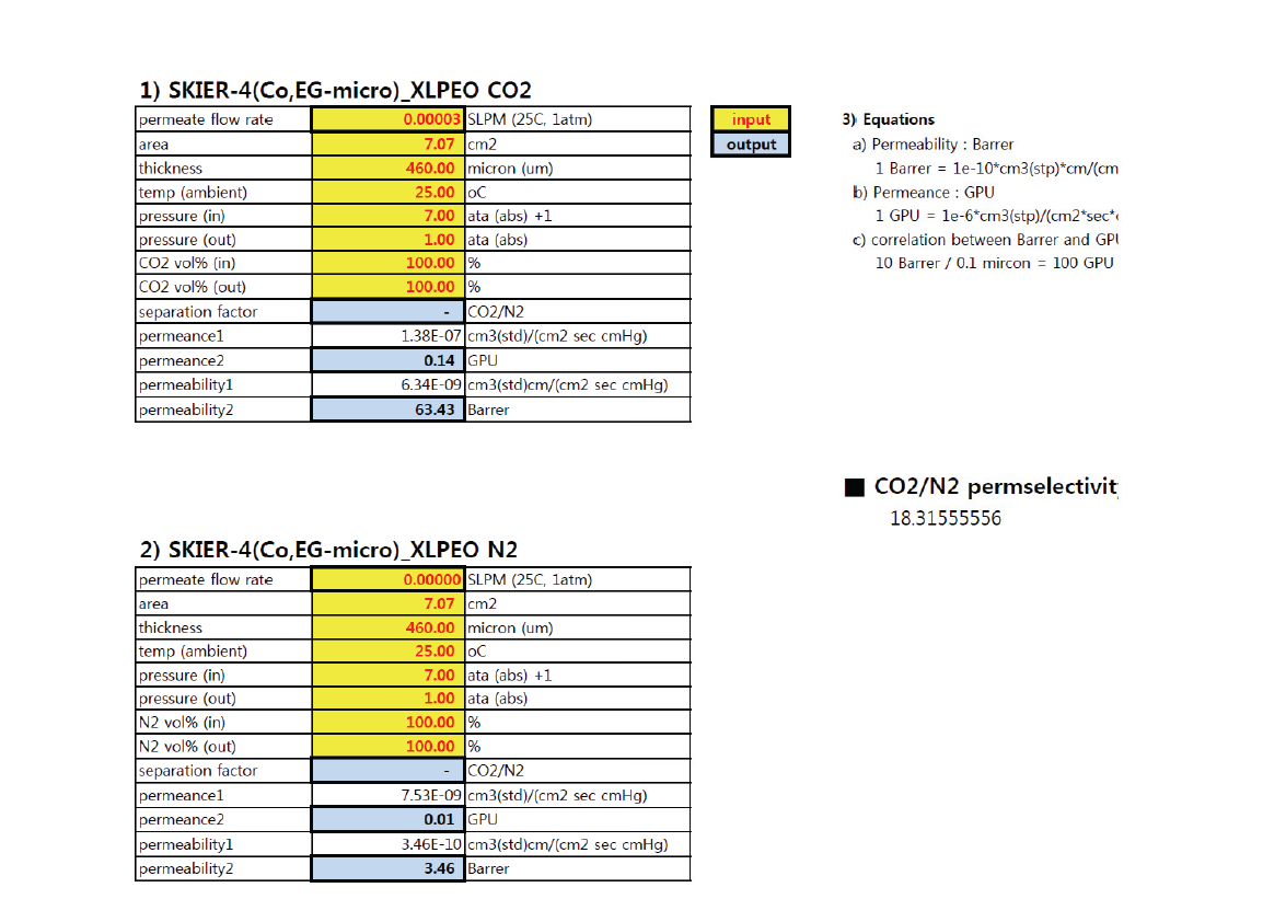 [Co(DOBDC)2(EG)2]@XLPEO 멤브레인의 CO2, N2 투과율 및 CO2/N2 선택도에 대한 실험 데이타.
